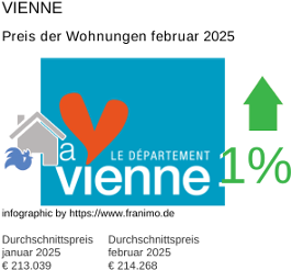 durchschnittlicher Immobilienpreis in der Region Vienne Februar 2025