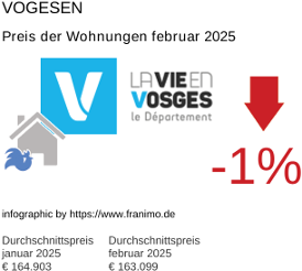 durchschnittlicher Immobilienpreis in der Region Vosges Februar 2025