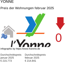 durchschnittlicher Immobilienpreis in der Region Yonne Februar 2025