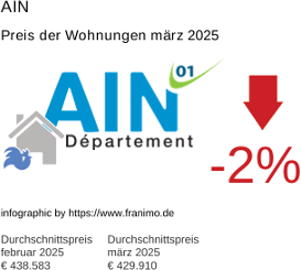 durchschnittlicher Immobilienpreis in der Region Ain März 2025