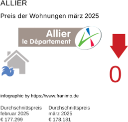durchschnittlicher Immobilienpreis in der Region Allier März 2025