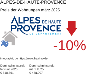 durchschnittlicher Immobilienpreis in der Region Alpes-de-Haute-Provence März 2025