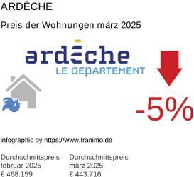 durchschnittlicher Immobilienpreis in der Region Ardèche März 2025