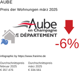 durchschnittlicher Immobilienpreis in der Region Aube März 2025