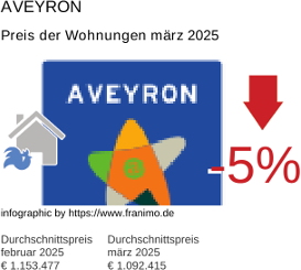 durchschnittlicher Immobilienpreis in der Region Aveyron März 2025