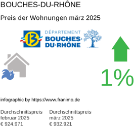 durchschnittlicher Immobilienpreis in der Region Bouches-du-Rhône März 2025