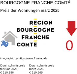 durchschnittlicher Immobilienpreis in der Region Bourgogne-Franche-Comté März 2025