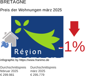 durchschnittlicher Immobilienpreis in der Region Bretagne März 2025