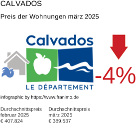 durchschnittlicher Immobilienpreis in der Region Calvados März 2025