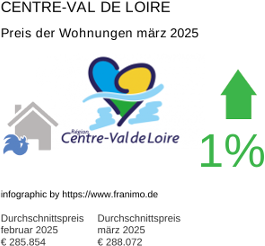 durchschnittlicher Immobilienpreis in der Region Centre-Val de Loire März 2025