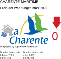 durchschnittlicher Immobilienpreis in der Region Charente-Maritime März 2025