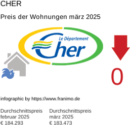 durchschnittlicher Immobilienpreis in der Region Cher März 2025