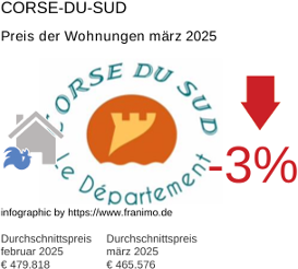 durchschnittlicher Immobilienpreis in der Region Corse-du-Sud März 2025