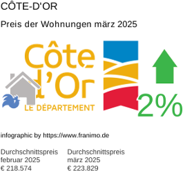 durchschnittlicher Immobilienpreis in der Region Côte-d'Or März 2025