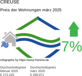 durchschnittlicher Immobilienpreis in der Region Creuse März 2025