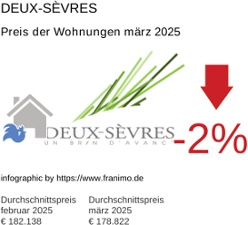 durchschnittlicher Immobilienpreis in der Region Deux-Sèvres März 2025