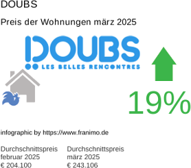 durchschnittlicher Immobilienpreis in der Region Doubs März 2025