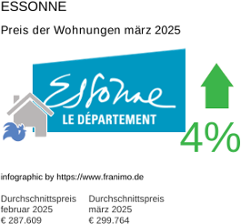 durchschnittlicher Immobilienpreis in der Region Essonne März 2025