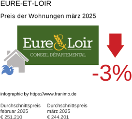 durchschnittlicher Immobilienpreis in der Region Eure-et-Loir März 2025