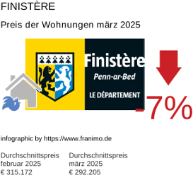 durchschnittlicher Immobilienpreis in der Region Finistère März 2025