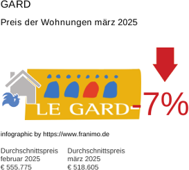 durchschnittlicher Immobilienpreis in der Region Gard März 2025