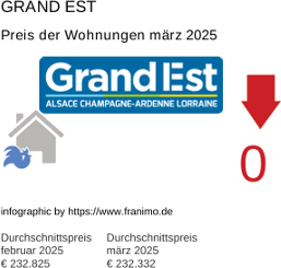 durchschnittlicher Immobilienpreis in der Region Grand Est März 2025