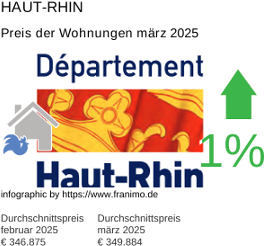 durchschnittlicher Immobilienpreis in der Region Haut-Rhin März 2025