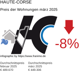 durchschnittlicher Immobilienpreis in der Region Haute-Corse März 2025