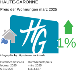 durchschnittlicher Immobilienpreis in der Region Haute-Garonne März 2025