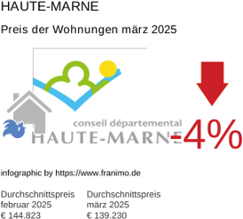 durchschnittlicher Immobilienpreis in der Region Haute-Marne März 2025