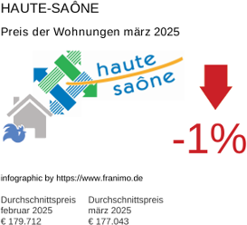 durchschnittlicher Immobilienpreis in der Region Haute-Saône März 2025
