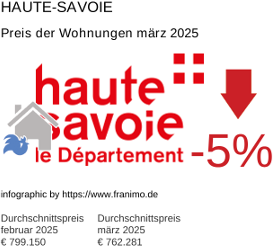 durchschnittlicher Immobilienpreis in der Region Haute-Savoie März 2025