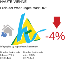 durchschnittlicher Immobilienpreis in der Region Haute-Vienne März 2025