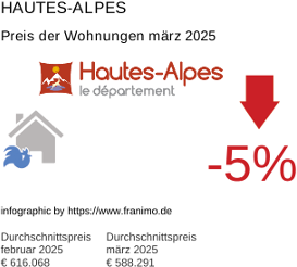 durchschnittlicher Immobilienpreis in der Region Hautes-Alpes März 2025