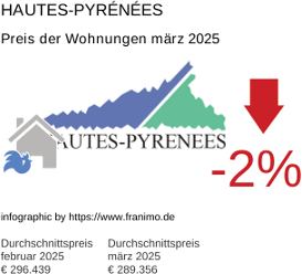 durchschnittlicher Immobilienpreis in der Region Hautes-Pyrénées März 2025