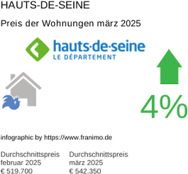 durchschnittlicher Immobilienpreis in der Region Hauts-de-Seine März 2025