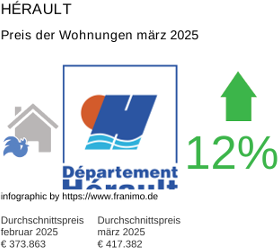 durchschnittlicher Immobilienpreis in der Region Hérault März 2025