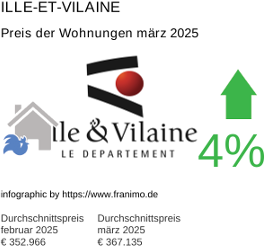 durchschnittlicher Immobilienpreis in der Region Ille-et-Vilaine März 2025