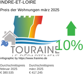 durchschnittlicher Immobilienpreis in der Region Indre-et-Loire März 2025