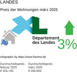 durchschnittlicher Immobilienpreis in der Region Landes März 2025