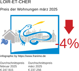 durchschnittlicher Immobilienpreis in der Region Loir-et-Cher März 2025