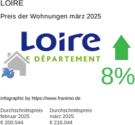 durchschnittlicher Immobilienpreis in der Region Loire März 2025