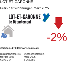 durchschnittlicher Immobilienpreis in der Region Lot-et-Garonne März 2025