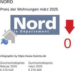 durchschnittlicher Immobilienpreis in der Region Nord März 2025