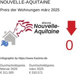 durchschnittlicher Immobilienpreis in der Region Nouvelle-Aquitaine März 2025