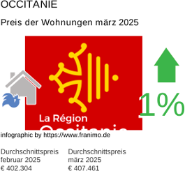 durchschnittlicher Immobilienpreis in der Region Occitanie März 2025