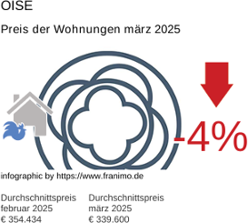 durchschnittlicher Immobilienpreis in der Region Oise März 2025