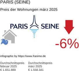 durchschnittlicher Immobilienpreis in der Region Paris (Seine) März 2025