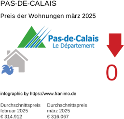 durchschnittlicher Immobilienpreis in der Region Pas-de-Calais März 2025