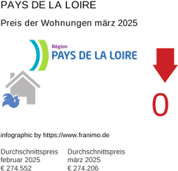 durchschnittlicher Immobilienpreis in der Region Pays de la Loire März 2025